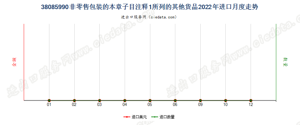 38085990非零售包装的本章子目注释1所列的其他货品进口2022年月度走势图