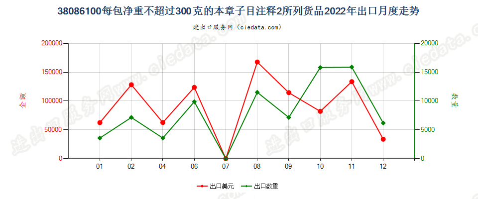 38086100每包净重不超过300克的本章子目注释2所列货品出口2022年月度走势图