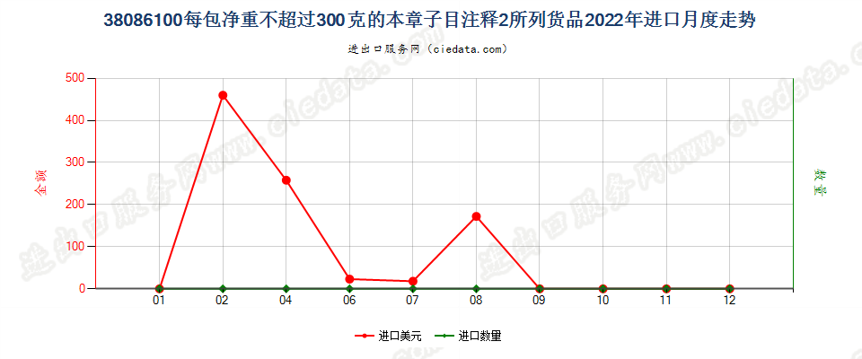 38086100每包净重不超过300克的本章子目注释2所列货品进口2022年月度走势图