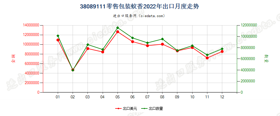 38089111零售包装蚊香出口2022年月度走势图