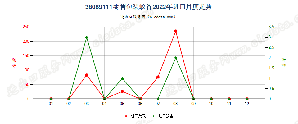 38089111零售包装蚊香进口2022年月度走势图