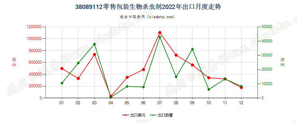 38089112零售包装生物杀虫剂出口2022年月度走势图