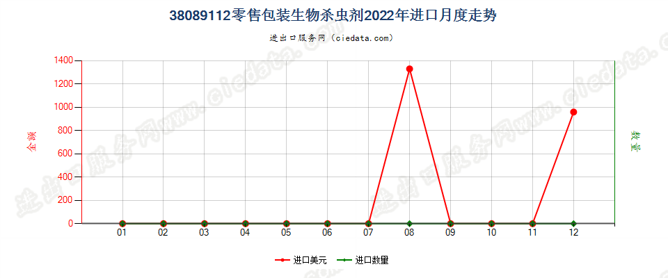 38089112零售包装生物杀虫剂进口2022年月度走势图