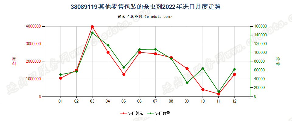 38089119其他零售包装的杀虫剂进口2022年月度走势图