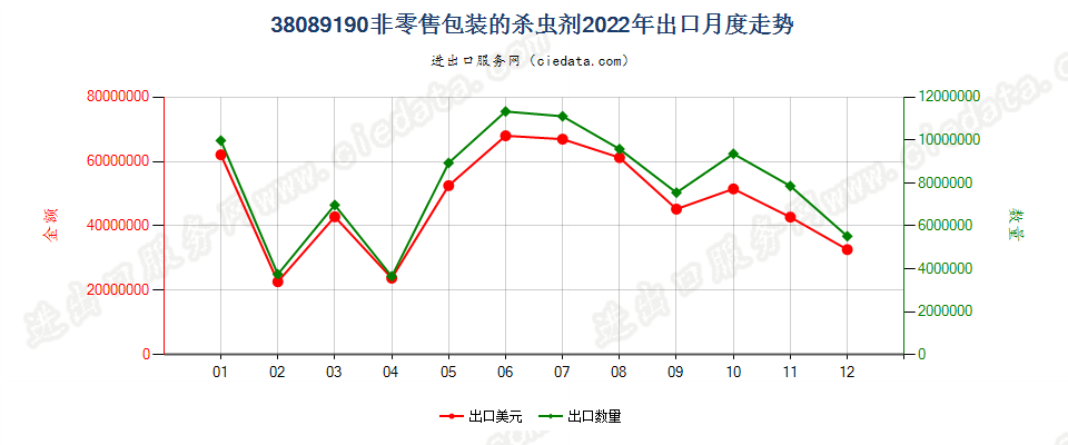 38089190非零售包装的杀虫剂出口2022年月度走势图