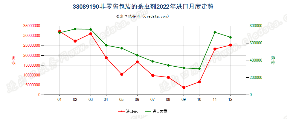 38089190非零售包装的杀虫剂进口2022年月度走势图