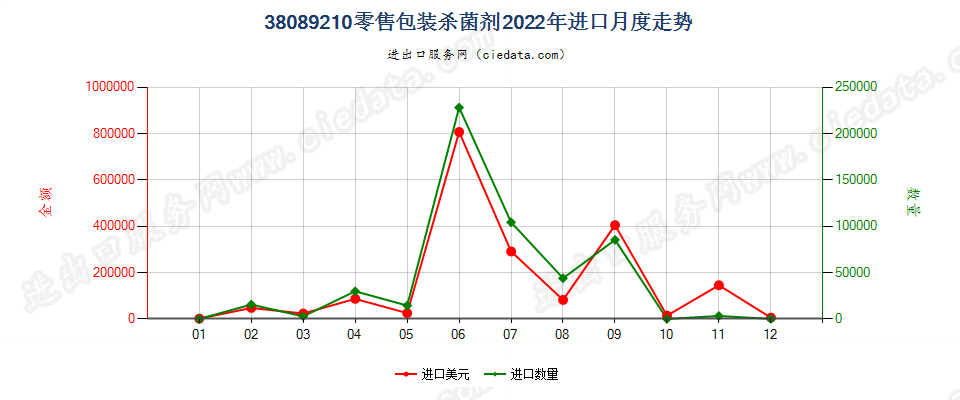 38089210零售包装杀菌剂进口2022年月度走势图