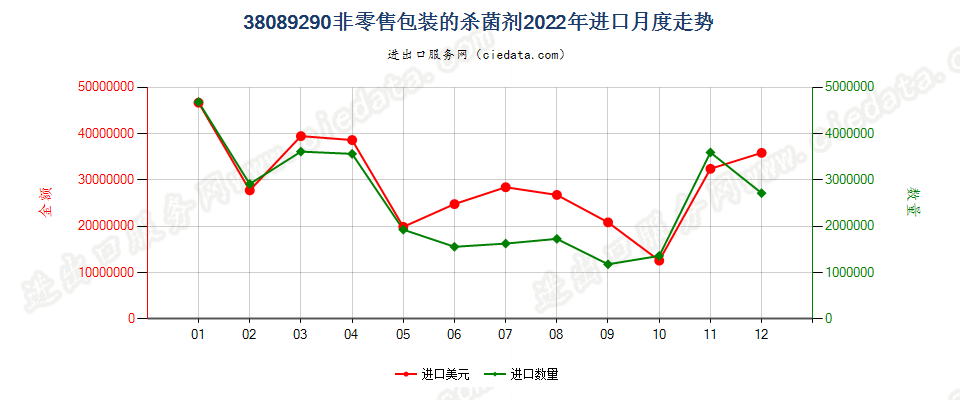 38089290非零售包装的杀菌剂进口2022年月度走势图