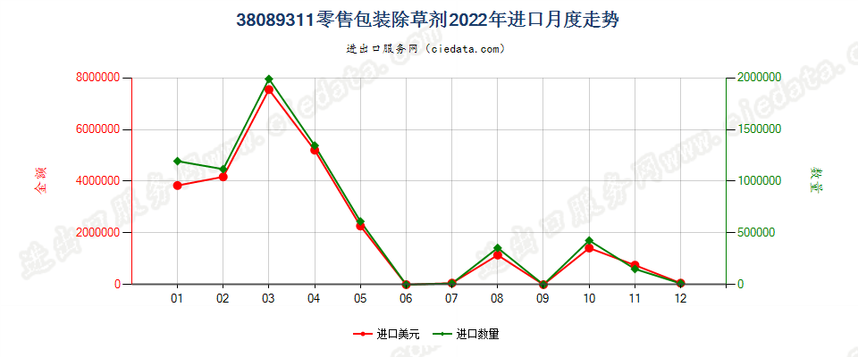 38089311零售包装除草剂进口2022年月度走势图