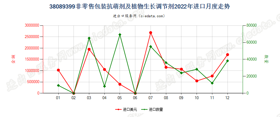 38089399非零售包装抗萌剂及植物生长调节剂进口2022年月度走势图