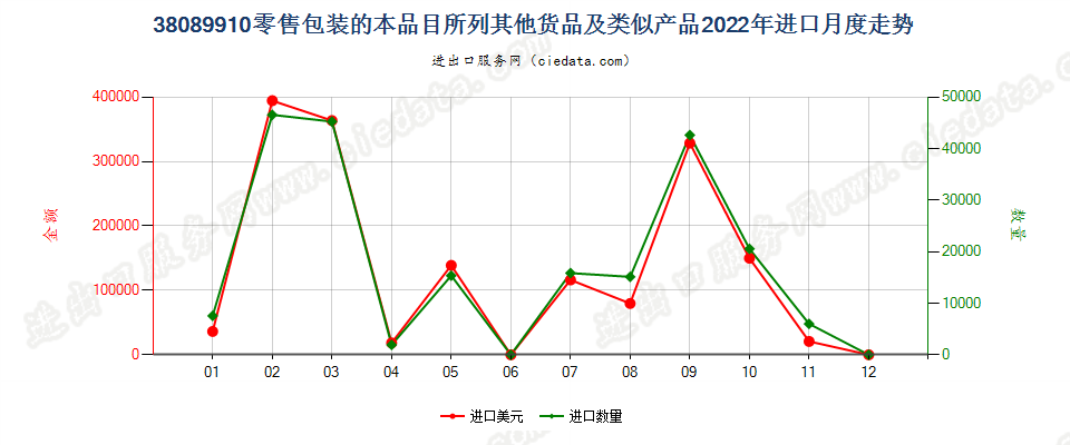 38089910零售包装的本品目所列其他货品及类似产品进口2022年月度走势图