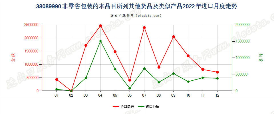 38089990非零售包装的本品目所列其他货品及类似产品进口2022年月度走势图