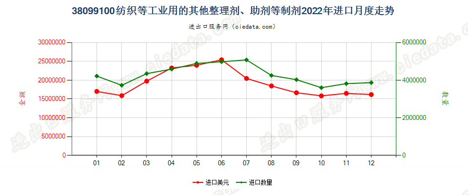 38099100纺织等工业用的其他整理剂、助剂等制剂进口2022年月度走势图