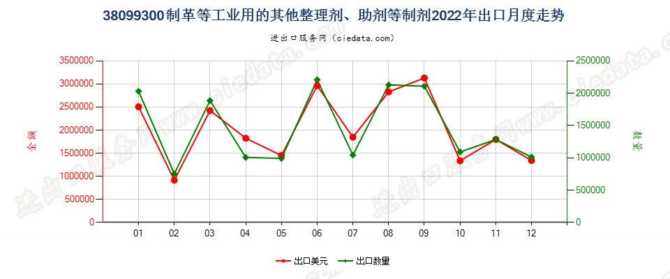 38099300制革等工业用的其他整理剂、助剂等制剂出口2022年月度走势图