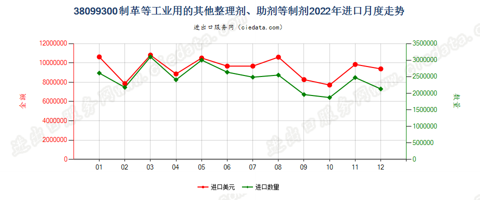 38099300制革等工业用的其他整理剂、助剂等制剂进口2022年月度走势图