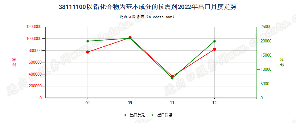 38111100以铅化合物为基本成分的抗震剂出口2022年月度走势图