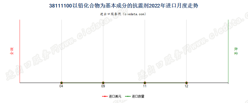 38111100以铅化合物为基本成分的抗震剂进口2022年月度走势图