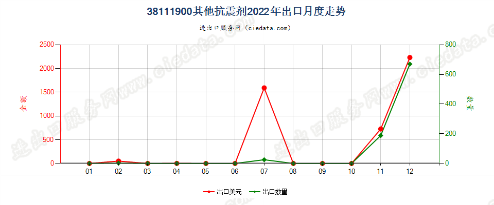 38111900其他抗震剂出口2022年月度走势图