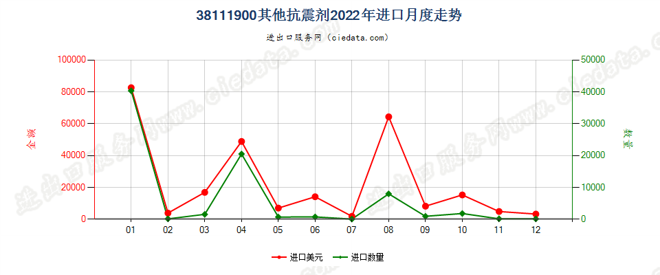 38111900其他抗震剂进口2022年月度走势图