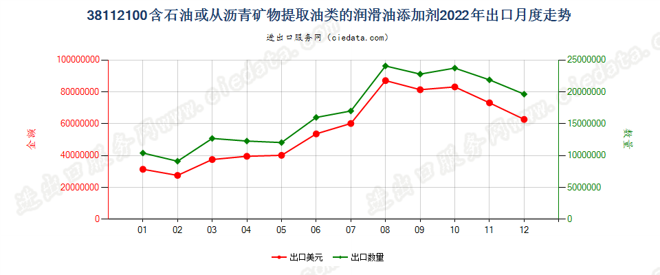 38112100含石油或从沥青矿物提取油类的润滑油添加剂出口2022年月度走势图