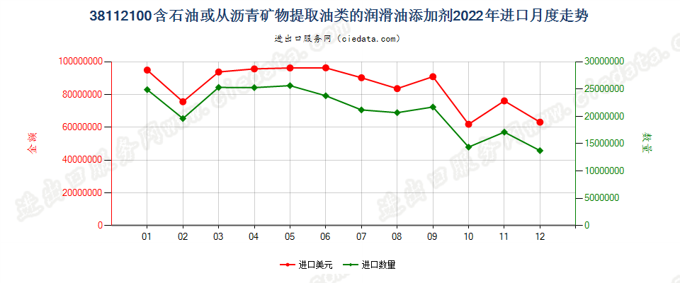 38112100含石油或从沥青矿物提取油类的润滑油添加剂进口2022年月度走势图