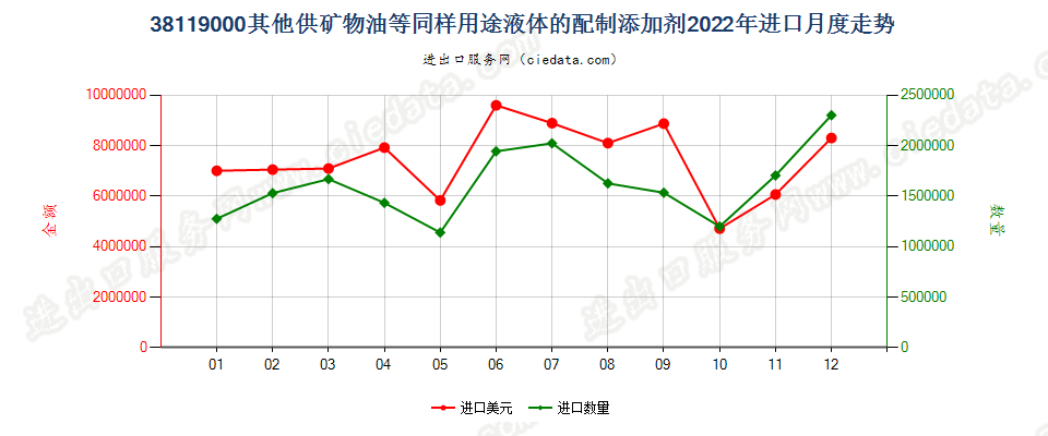 38119000其他供矿物油等同样用途液体的配制添加剂进口2022年月度走势图