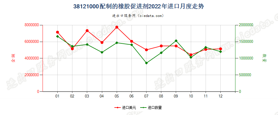 38121000配制的橡胶促进剂进口2022年月度走势图