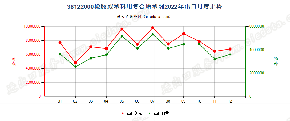 38122000橡胶或塑料用复合增塑剂出口2022年月度走势图