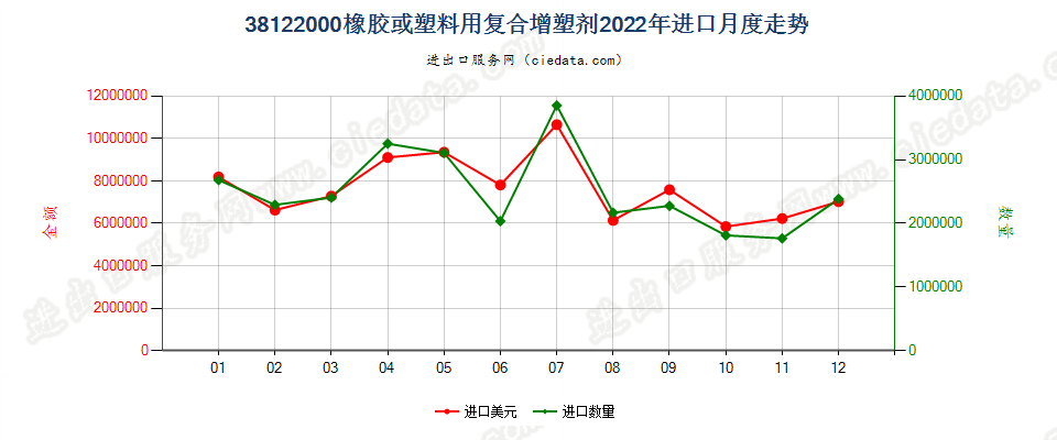 38122000橡胶或塑料用复合增塑剂进口2022年月度走势图