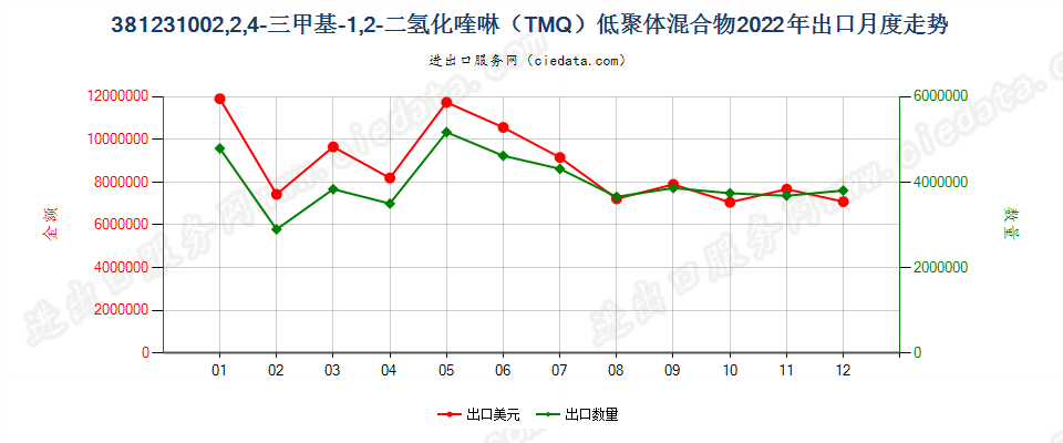 381231002,2,4-三甲基-1,2-二氢化喹啉（TMQ）低聚体混合物出口2022年月度走势图