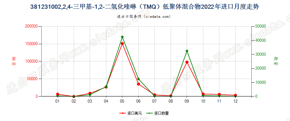 381231002,2,4-三甲基-1,2-二氢化喹啉（TMQ）低聚体混合物进口2022年月度走势图