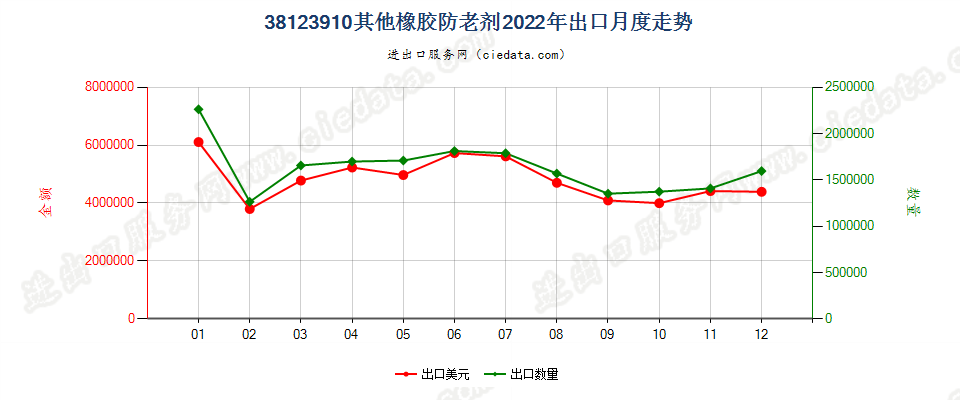 38123910其他橡胶防老剂出口2022年月度走势图