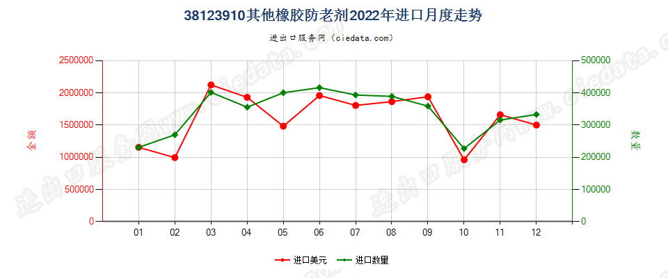 38123910其他橡胶防老剂进口2022年月度走势图