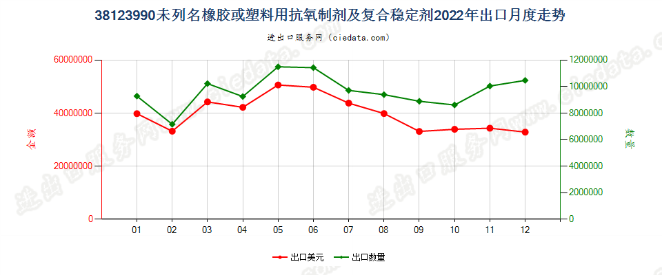 38123990未列名橡胶或塑料用抗氧制剂及复合稳定剂出口2022年月度走势图