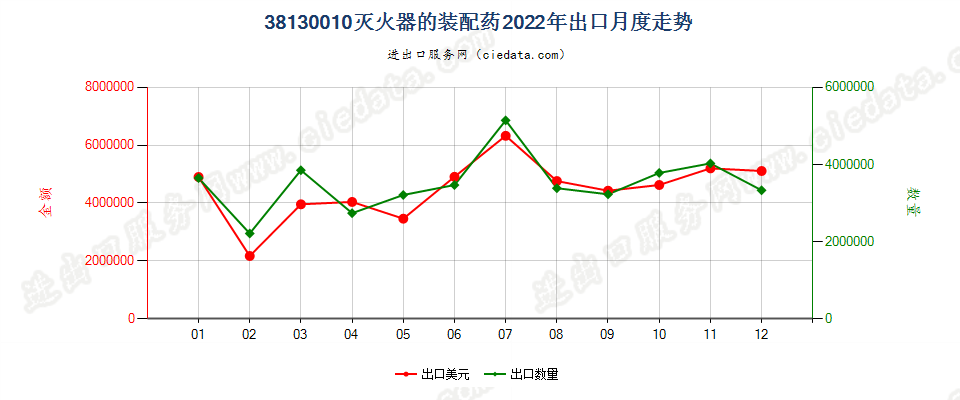 38130010灭火器的装配药出口2022年月度走势图