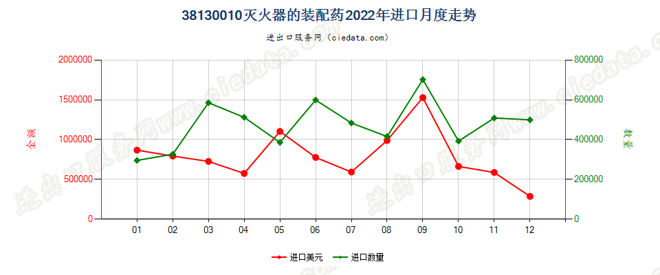 38130010灭火器的装配药进口2022年月度走势图