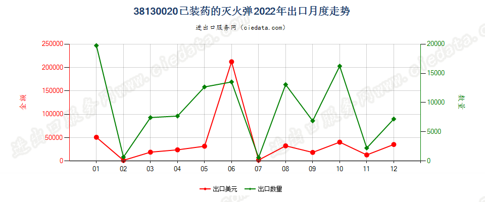 38130020已装药的灭火弹出口2022年月度走势图