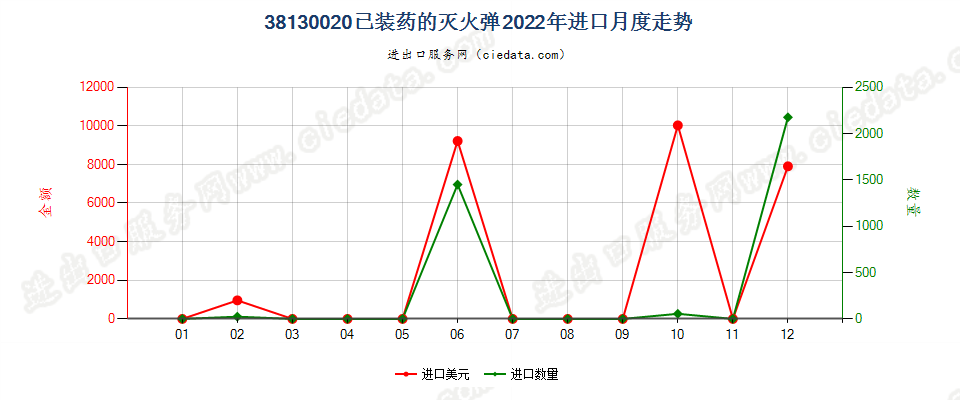 38130020已装药的灭火弹进口2022年月度走势图