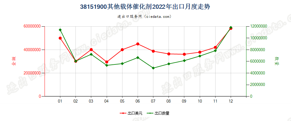 38151900其他载体催化剂出口2022年月度走势图