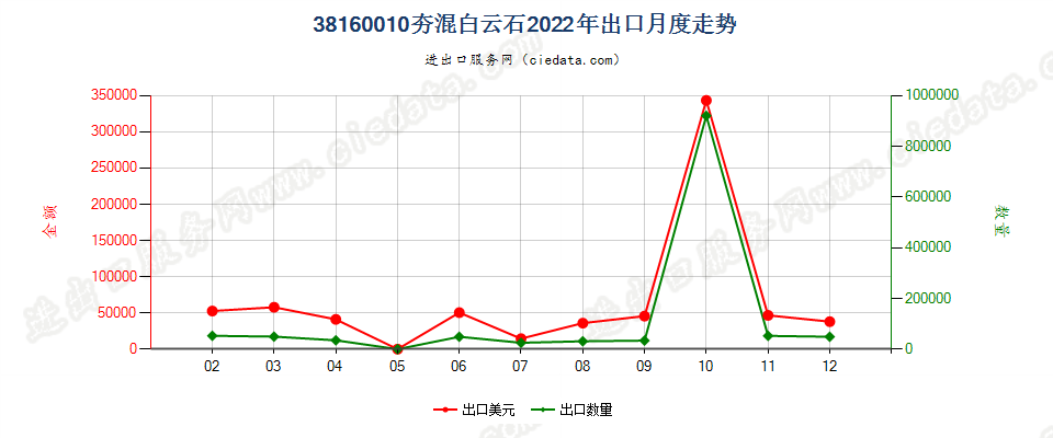 38160010夯混白云石出口2022年月度走势图