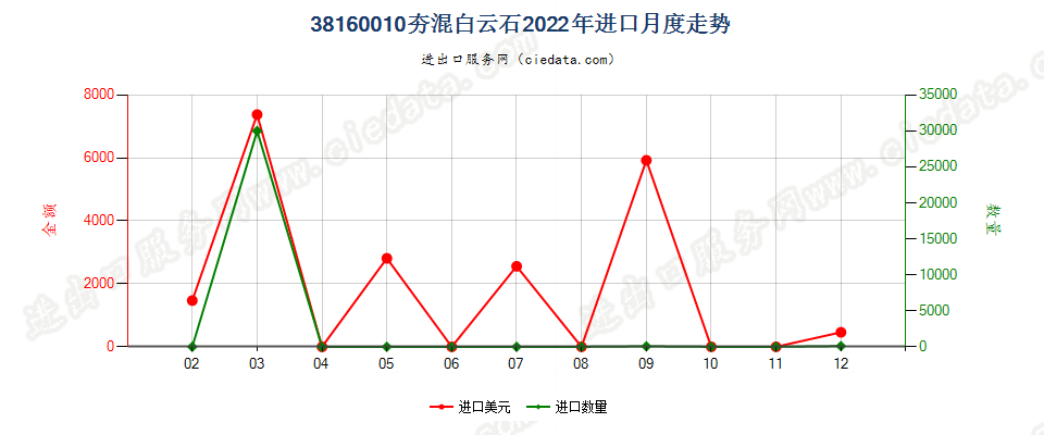 38160010夯混白云石进口2022年月度走势图