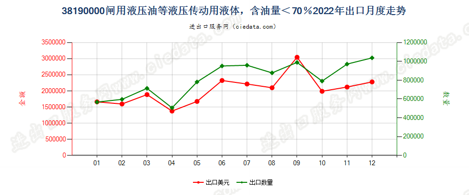 38190000闸用液压油等液压传动用液体，含油量＜70％出口2022年月度走势图