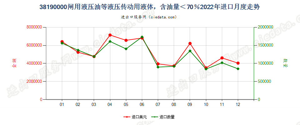 38190000闸用液压油等液压传动用液体，含油量＜70％进口2022年月度走势图