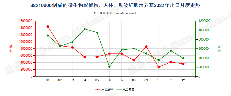 38210000制成的微生物或植物、人体、动物细胞培养基出口2022年月度走势图