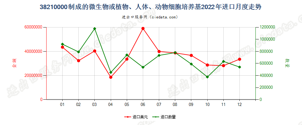 38210000制成的微生物或植物、人体、动物细胞培养基进口2022年月度走势图