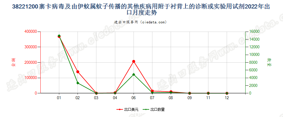 38221200寨卡病毒及由伊蚊属蚊子传播的其他疾病用附于衬背上的诊断或实验用试剂出口2022年月度走势图