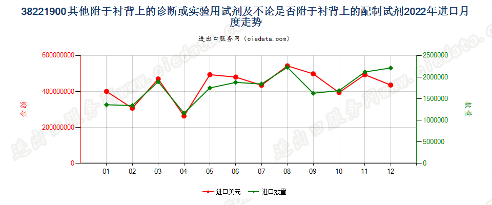 38221900其他附于衬背上的诊断或实验用试剂及不论是否附于衬背上的配制试剂进口2022年月度走势图