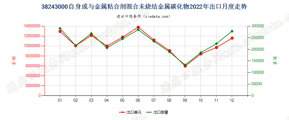 38243000自身或与金属粘合剂混合未烧结金属碳化物出口2022年月度走势图