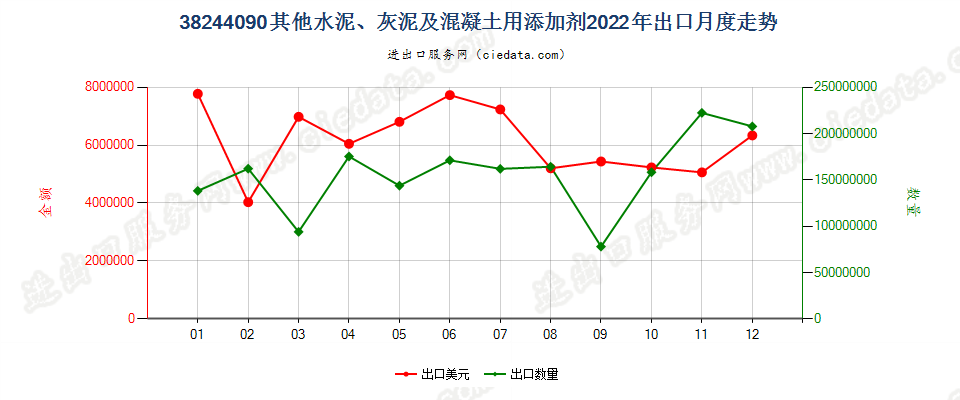 38244090其他水泥、灰泥及混凝土用添加剂出口2022年月度走势图