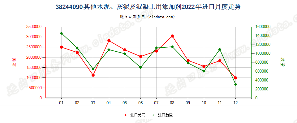 38244090其他水泥、灰泥及混凝土用添加剂进口2022年月度走势图